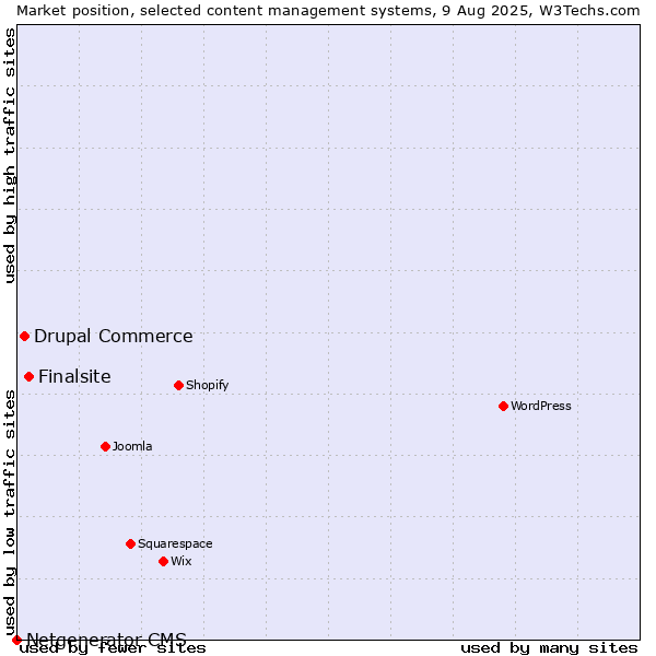 Market position of Finalsite vs. Drupal Commerce vs. Netgenerator CMS