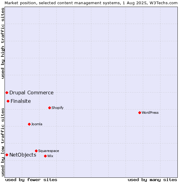 Market position of Finalsite vs. Drupal Commerce vs. NetObjects