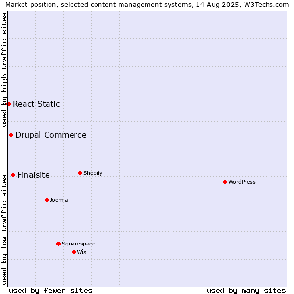Market position of Finalsite vs. Drupal Commerce vs. React Static