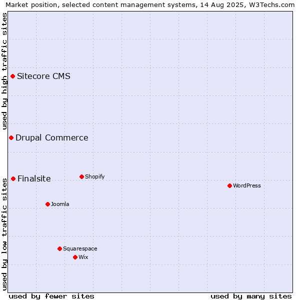 Market position of Finalsite vs. Sitecore CMS vs. Drupal Commerce