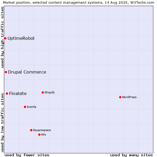 Market position of Finalsite vs. Drupal Commerce vs. UptimeRobot