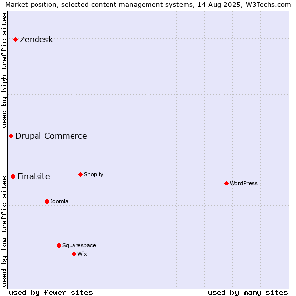 Market position of Zendesk vs. Finalsite vs. Drupal Commerce