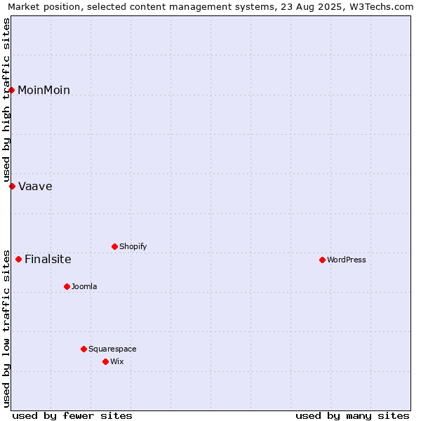 Market position of Finalsite vs. Vaave vs. MoinMoin