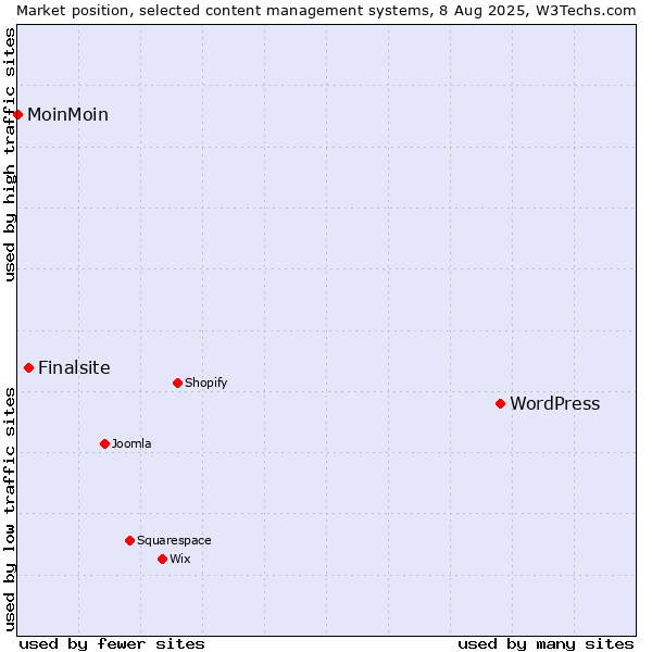 Market position of WordPress vs. Finalsite vs. MoinMoin