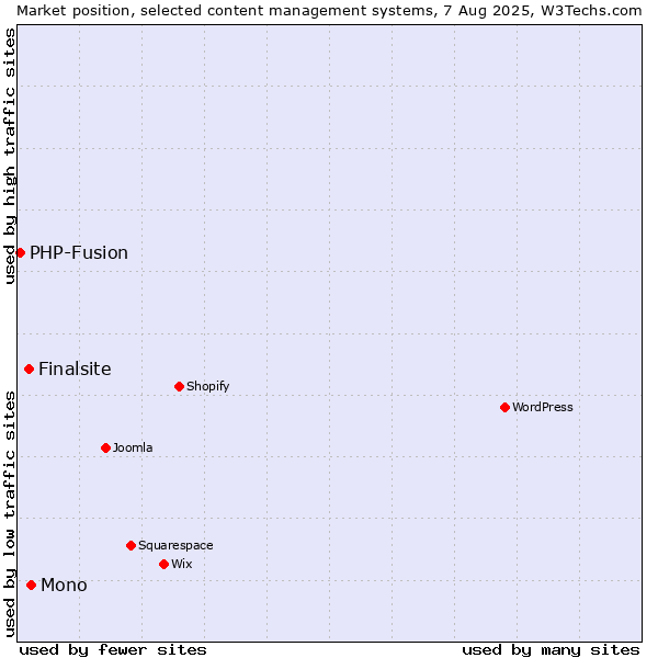 Market position of Mono vs. Finalsite vs. PHP-Fusion