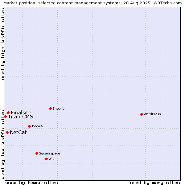 Market position of Finalsite vs. NetCat vs. Titan CMS