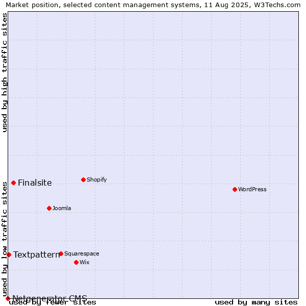 Market position of Finalsite vs. Textpattern vs. Netgenerator CMS