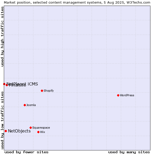Market position of Finalsite vs. NetObjects vs. NetPlanet iCMS
