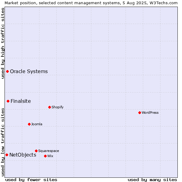 Market position of Finalsite vs. Oracle Systems vs. NetObjects
