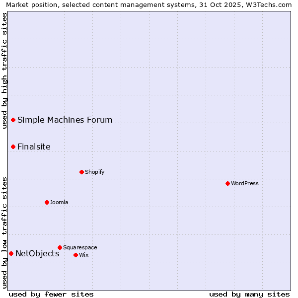 Market position of Finalsite vs. Simple Machines Forum vs. NetObjects