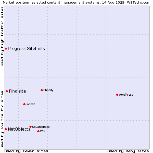 Market position of Finalsite vs. Progress Sitefinity vs. NetObjects