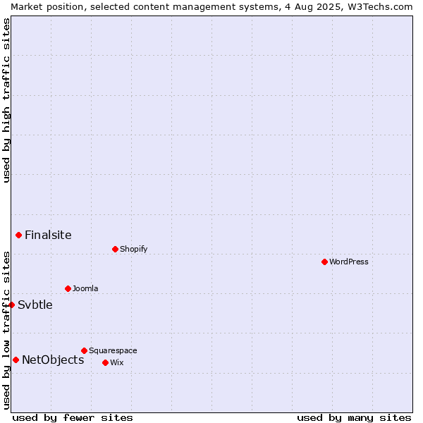 Market position of Finalsite vs. NetObjects vs. Svbtle