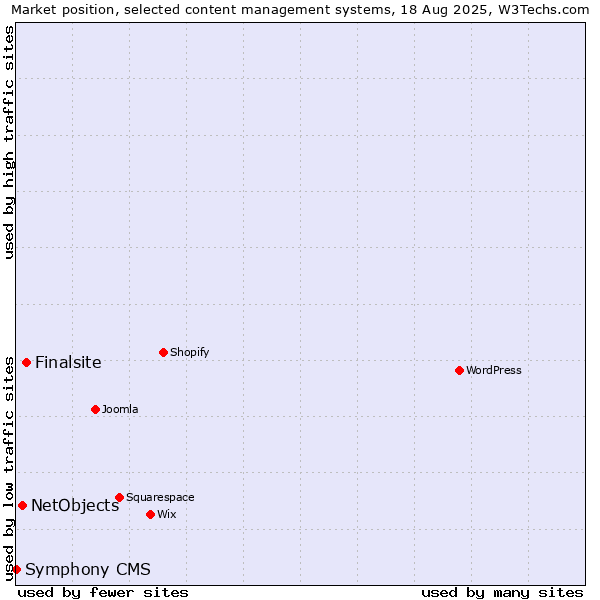 Market position of Finalsite vs. NetObjects vs. Symphony CMS