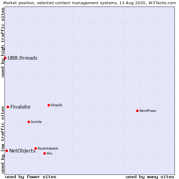 Market position of Finalsite vs. NetObjects vs. UBB.threads