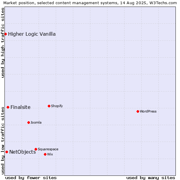 Market position of Finalsite vs. NetObjects vs. Higher Logic Vanilla