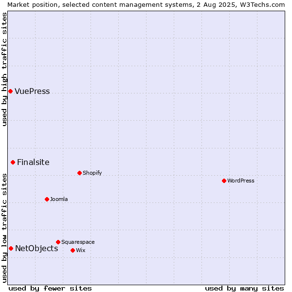 Market position of Finalsite vs. NetObjects vs. VuePress