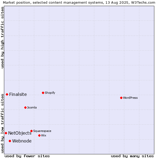 Market position of Webnode vs. Finalsite vs. NetObjects