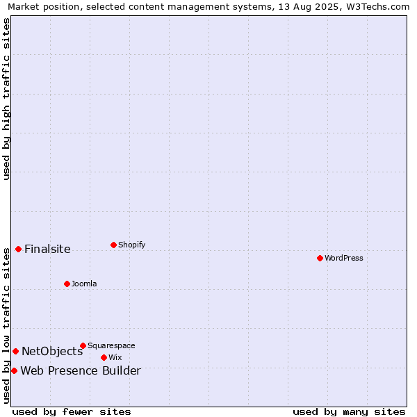Market position of Finalsite vs. NetObjects vs. Web Presence Builder