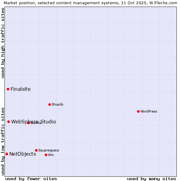 Market position of WebSphere Studio vs. Finalsite vs. NetObjects