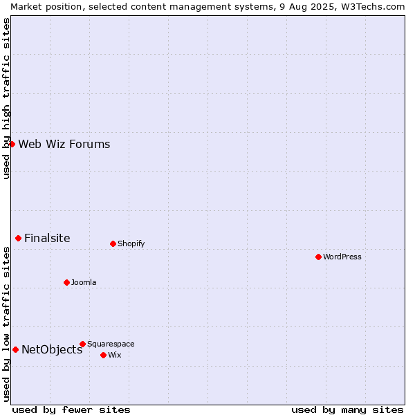 Market position of Finalsite vs. NetObjects vs. Web Wiz Forums