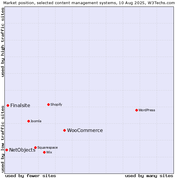 Market position of WooCommerce vs. Finalsite vs. NetObjects