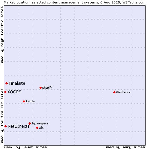 Market position of Finalsite vs. NetObjects vs. XOOPS