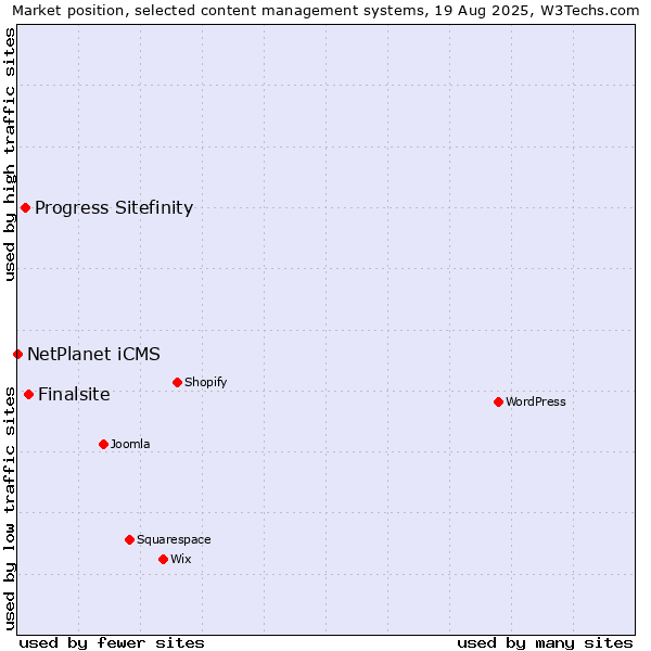 Market position of Finalsite vs. Progress Sitefinity vs. NetPlanet iCMS