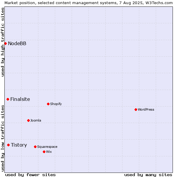 Market position of Tistory vs. Finalsite vs. NodeBB