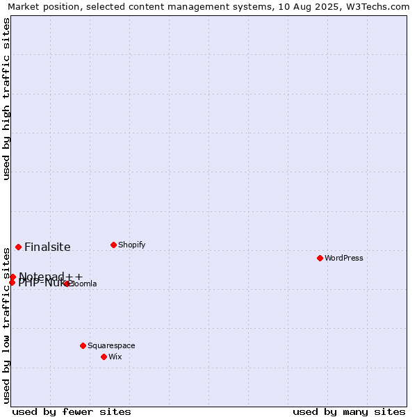 Market position of Finalsite vs. Notepad++ vs. PHP-Nuke
