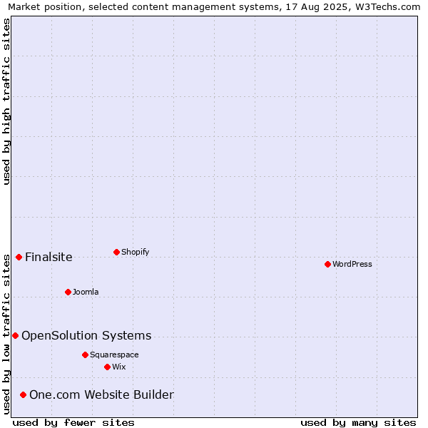 Market position of One.com Website Builder vs. Finalsite vs. OpenSolution Systems