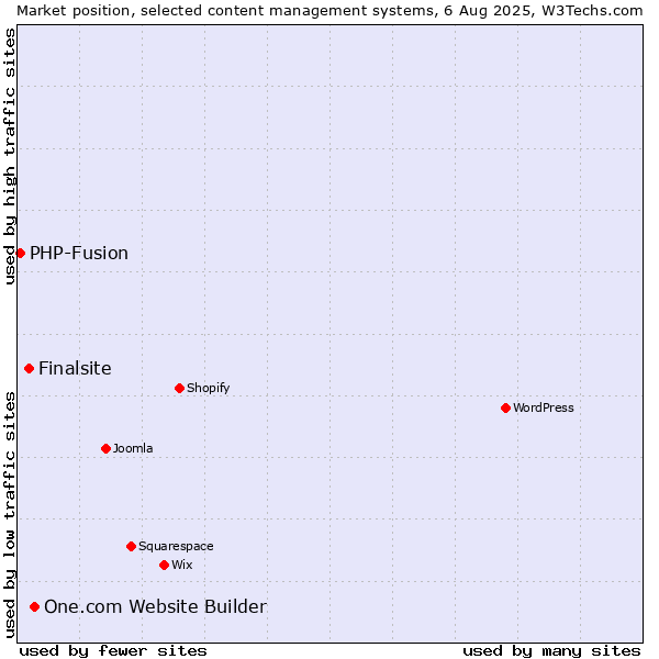 Market position of One.com Website Builder vs. Finalsite vs. PHP-Fusion