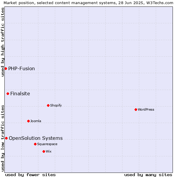 Market position of Finalsite vs. OpenSolution Systems vs. PHP-Fusion