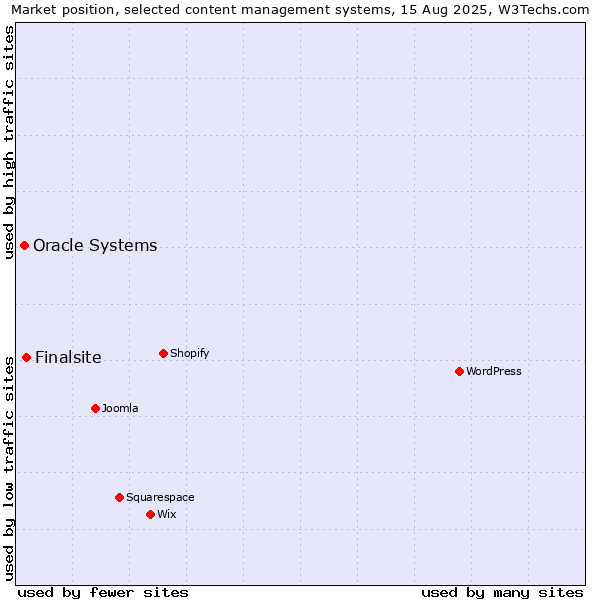 Market position of Finalsite vs. Oracle Systems