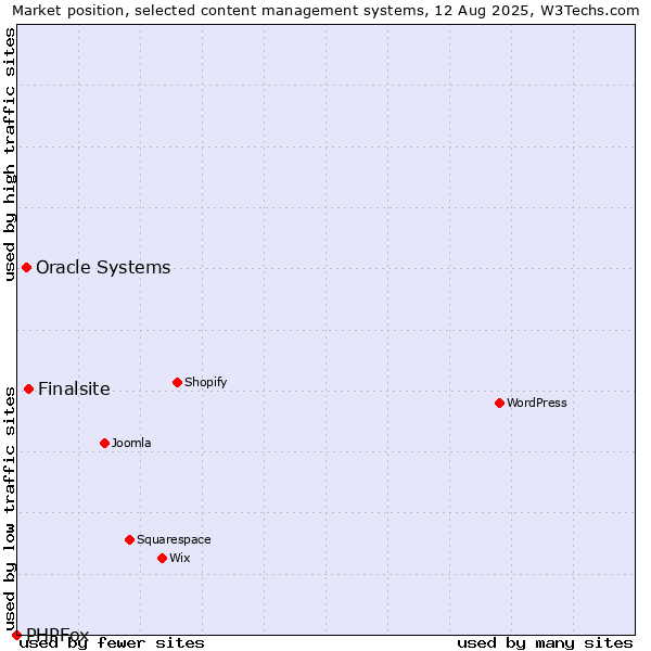 Market position of Finalsite vs. Oracle Systems vs. PHPFox