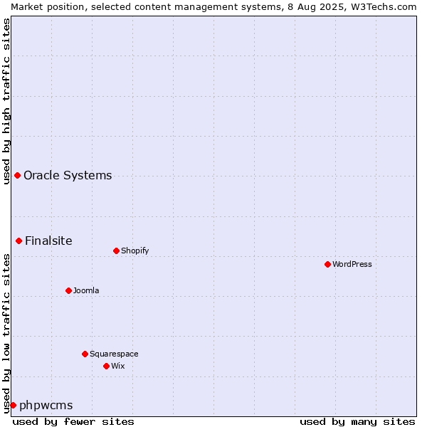 Market position of Finalsite vs. Oracle Systems vs. phpwcms