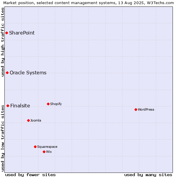 Market position of Finalsite vs. Oracle Systems vs. SharePoint