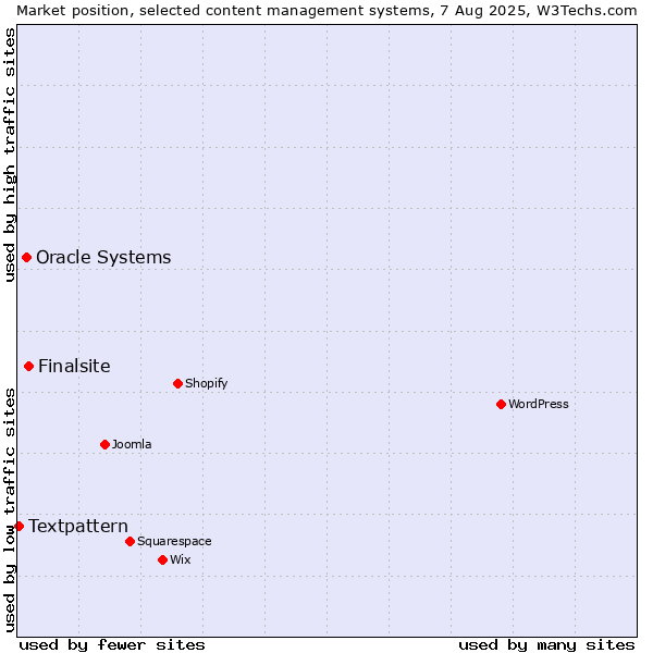 Market position of Finalsite vs. Oracle Systems vs. Textpattern