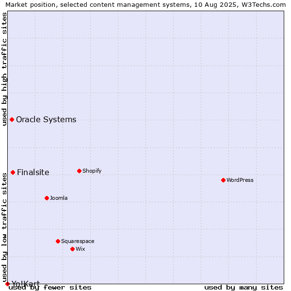 Market position of Finalsite vs. Oracle Systems vs. Yo!Kart