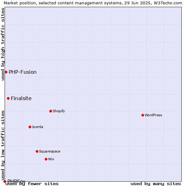 Market position of Finalsite vs. PHP-Fusion vs. PHPFox