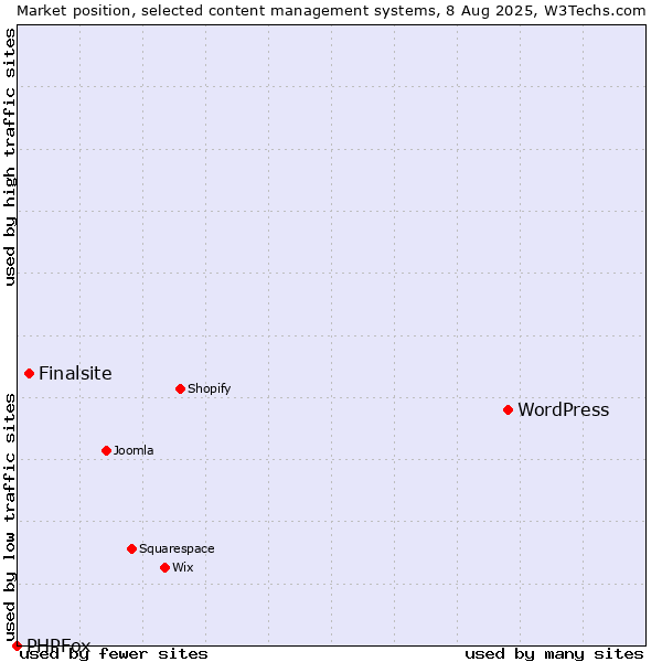 Market position of WordPress vs. Finalsite vs. PHPFox