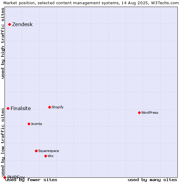 Market position of Zendesk vs. Finalsite vs. PHPFox