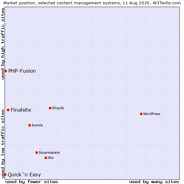 Market position of Finalsite vs. PHP-Fusion vs. Quick 'n Easy