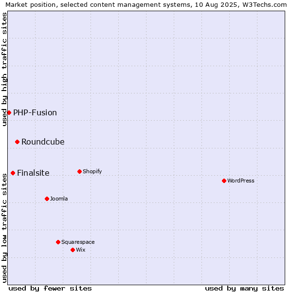 Market position of Roundcube vs. Finalsite vs. PHP-Fusion