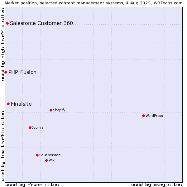 Market position of Finalsite vs. Salesforce Customer 360 vs. PHP-Fusion