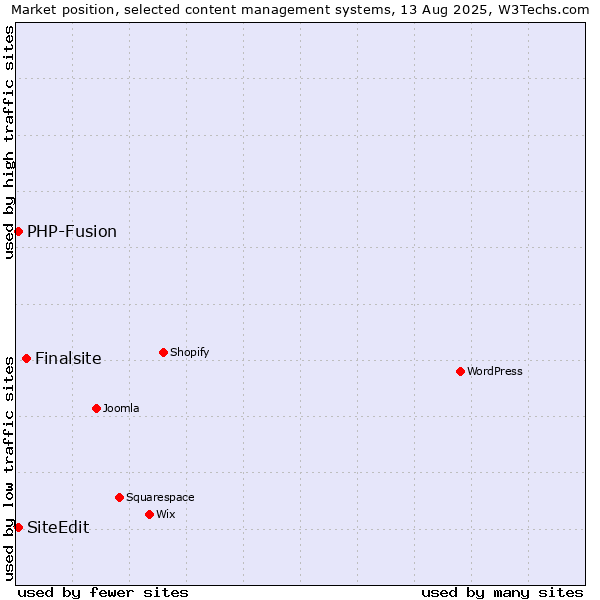 Market position of Finalsite vs. PHP-Fusion vs. SiteEdit