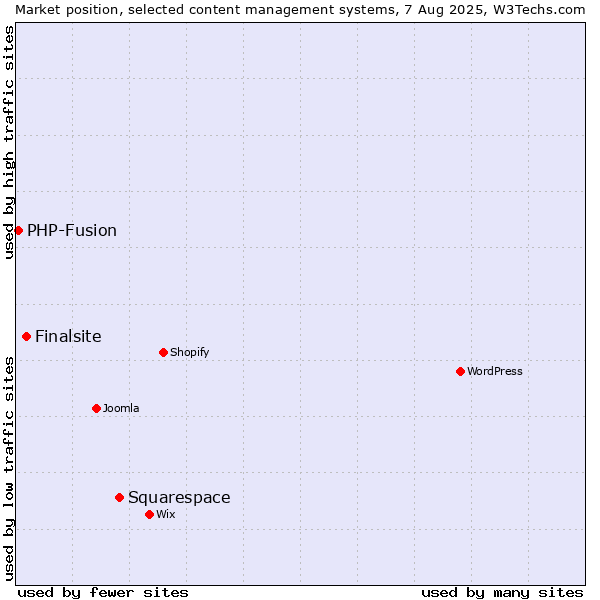 Market position of Squarespace vs. Finalsite vs. PHP-Fusion
