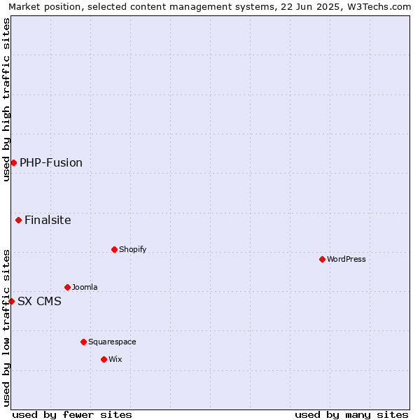 Market position of Finalsite vs. PHP-Fusion vs. SX CMS