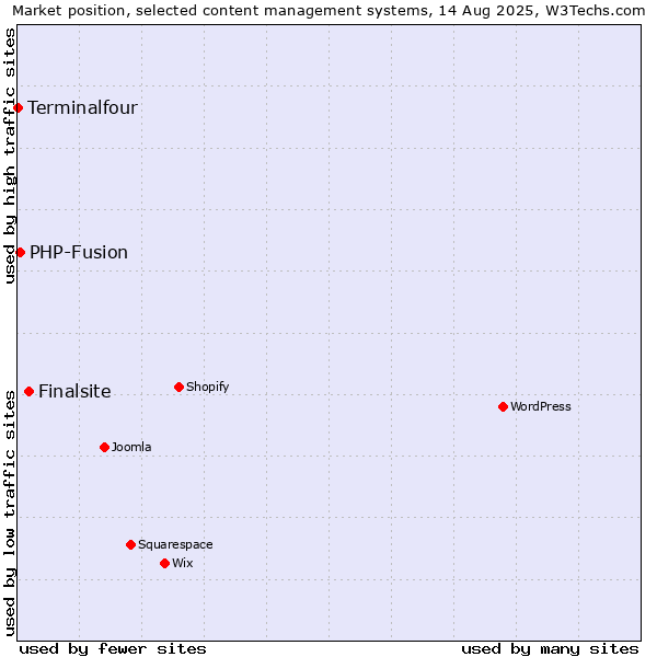 Market position of Finalsite vs. PHP-Fusion vs. Terminalfour