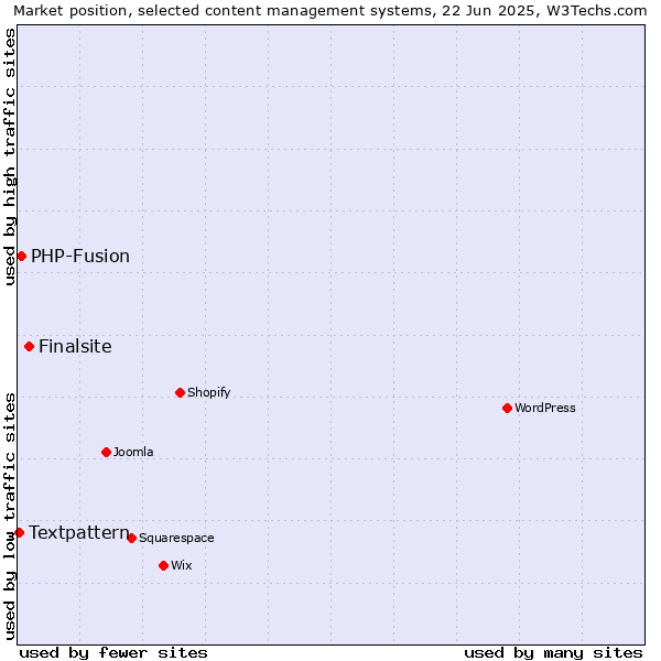 Market position of Finalsite vs. PHP-Fusion vs. Textpattern