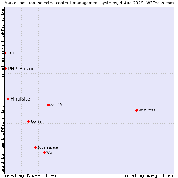 Market position of Finalsite vs. PHP-Fusion vs. Trac